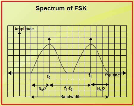Fsk Spectrum Matlab