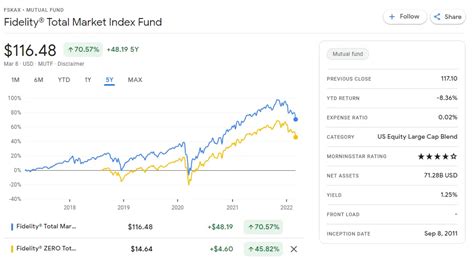 FSKAX vs. VTI - Performance Comparison. The year-to-date returns for both stocks are quite close, with FSKAX having a 19.31% return and VTI slightly lower at 19.24%. Both investments have delivered pretty close results over the past 10 years, with FSKAX having a 11.13% annualized return and VTI not far ahead at 11.16%.. 