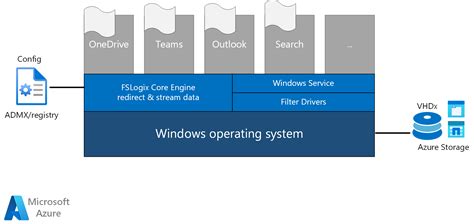 Fslogix. Mar 25, 2019 · First, Microsoft announced the public preview of Windows Virtual Desktop. Second, they revealed that FSLogix will be free to essentially all customers that are currently licensed for any form of desktop virtualization, answering the biggest question since Microsoft acquired FSLogix. This tweet from Microsoft RDS group manager Scott Manchester ... 