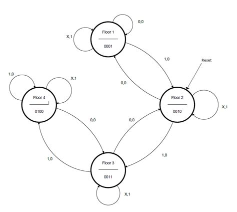 Fsm model for elevator controller.  ICE 5: Basic Elevator Controller # Overview Objectives System ...