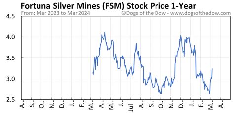 Fsm stock price. Fortuna Silver Mines Inc. (FSM) current stock price is $3.65 with a 24-hour trading volume of 3.43M. The stock decreased by -0.82% in the last 24 hours and declined by -3.69% in … 