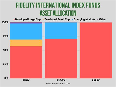 Fund Size Comparison. Both FSPSX and FTIAX h