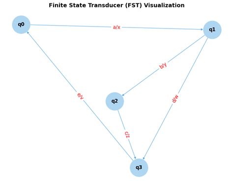 Fst nlp. 2 FSTs in Prolog In implementing finite state transducers in Prolog, we ...