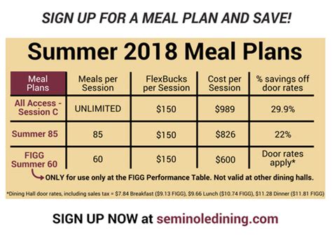 Fsu meal plan. The current FSU Housing Rates can be found here. Dining/Food. The estimated cost of food for a semester is based on the cost of the Open Access dining plan through Seminole Dining (if a student opts for a dining plan). You may peruse the various meal plans on the Seminole Dining site. Books/Supplies 