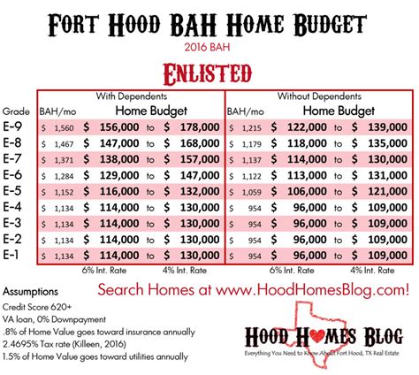 Ft hood bah. BAH at Fort Hood begins at $1,146 for O1 without dependents and goes up to $1,767 for O7 with dependents. What is burning on Fort Hood? The blaze, dubbed the Crittenburg Fire, was reported about 4 p.m. on the northern edge of the base's property. A massive wildfire on Fort Hood property prompted an evacuation order for the Coryell County town ... 
