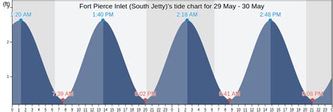 10:18 AM high Options for 8722212 Fort Pierce Inlet, south jetty From: To: Note: The maximum range is 31 days. Units Timezone Datum 12 Hour/24 Hour Clock Data Interval Shift Dates Back 1 Day Forward 1 Day Threshold Direction Threshold Value Update Plot Daily Plot Calendar Data Only provides measured tide prediction data in chart and table. 