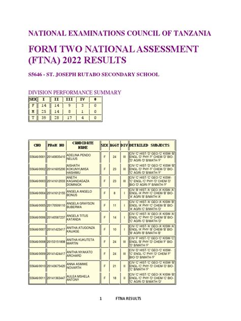 Ftna results 2019 pdf.  AGNES CHIPOLE The document provides results for the Form Two Na...