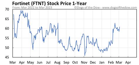Ftnt stock price today. Things To Know About Ftnt stock price today. 