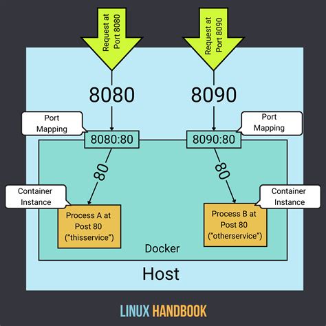 Ftp docker ports.  It is an old and solid protocol.  Temporarily forwarding a Docker Pure-...