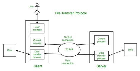 Ftp protocol layer. ) to a server.  It operates on the application layer of t...