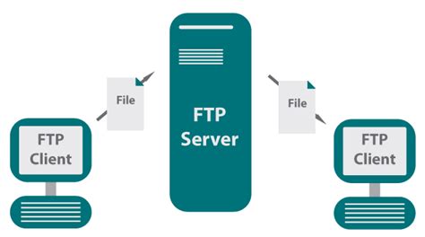 Ftp server. If you regularly send files to people, an FTP server might suit you. An FTP server allows you to organize your files as you would in a desktop file explorer, ... 