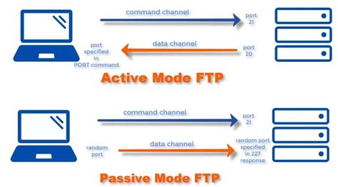 Ftp tcp or udp.  FTP servers use it for control messages.  The File Transfe...