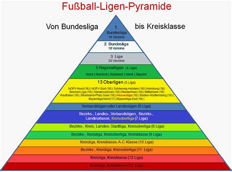 Fußball ligasystem