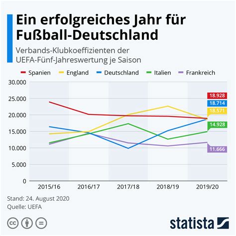 Fußball statistik analyse