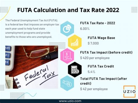 The FUTA tax rate is a flat 6% but is reduced to just 0.6% if it’s paid on time. However, Virgin island employers must pay 2.4% to the government since this territory owes the US government money. FUTA taxes are assessed on the first $7,000 of an employee’s wages as well. SUTA isn’t as cut and dry as the FUTA as it varies by state.. 