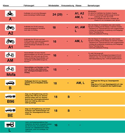 Contact information for rgz-johann-gubisch.de - Das Jahr 2020 wird zeigen, ob und wie die einzelnen Bundesländer die Regelung umsetzen werden. Mit der aktuellen Zweiradklasse AM darf man Drei- und Zweirädrige Kleinkrafträder sowie vierrädrige Leichtkraftfahrzeuge fahren, das Mindestalter beträgt 16 Jahre . Die Führerscheinklasse AM ist in den Klassen A, A2, A1, B und T eingeschlossen. 