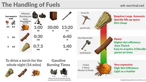 Fuel Cheatsheet ARK Survival Evolved