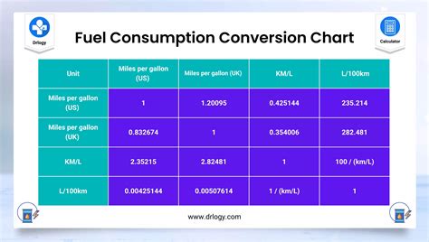 Fuel Consumption Chart
