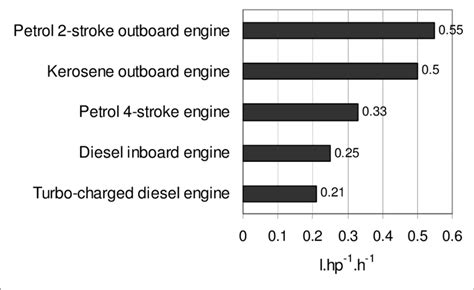 Fuel Consumption of Sustainer Engines