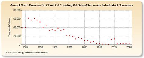 Fuel Oil Dealers North Carolina - Manta.com