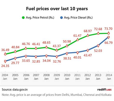 Fuel Oil Prices Michigan
