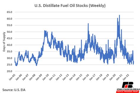 Fuel Stocks Update: Diesel & Petrol Dip, Jet Fuel Rises - What It Means for You (2026)