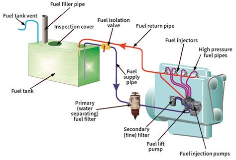 Fuel System Maintenance for Self-Launching Models