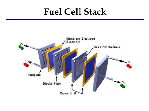 Fuel cell stack.  The Fuel Cell Stack 5 allows voltages between individual ce...