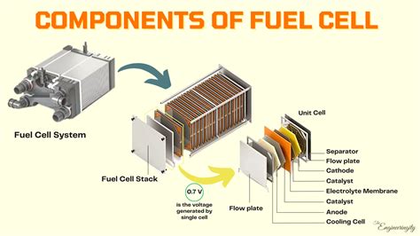 Fuel cell voltage.  This arrangement is called a fuel cell Fuel cell power...