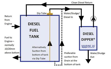 Fuel dipper system.  The Diesel Dipper&reg; sucks from the VERY BOTTOM of the tank.  altitude and85&...