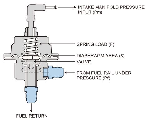 Fuel pressure regulator valve.  From its function to how it impacts your ...