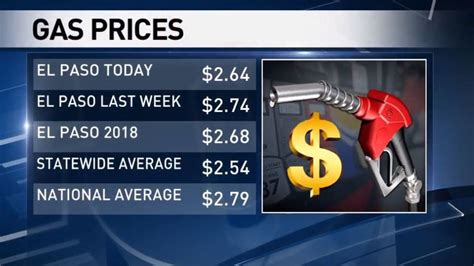 Gasoline prices per litre, octane-95: We show prices for El Paso from 26-Jun-2023 to 02-Oct-2023. The average value for El Paso during that period was 1.10U.S. Dollar with a …. 