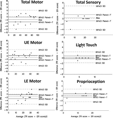 Fugl-Meyer Assessment of Sensorimotor Recovery After Stroke (FMA)