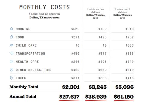 Full Cost of Living comparison Dallas, Texas vs Chicago, Illinois.