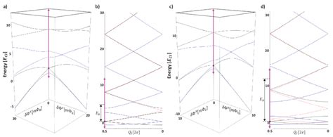 Full Numerical Simulation Of Rf Squid Style Jpsq Energy Levels Panels Download Scientific Diagram