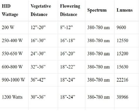 Full Spectrum Led Grow Light Distance Chart