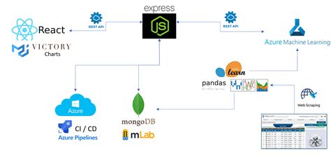 Full Stack Machine Learning On Azure By Doug Foo Towards Data Science