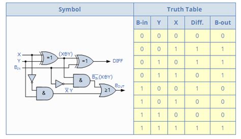 Full Subtractor Definition Circuit Diagram Truth Table Gate ...