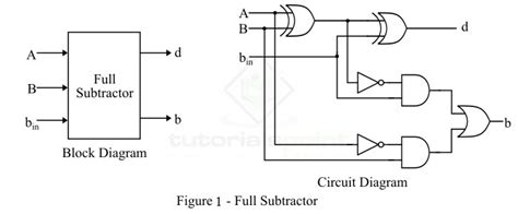 Full Subtractor in Digital Electronics - TutorialsPoint