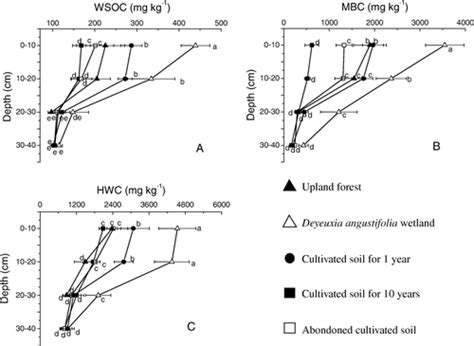 Full article: Effects of land use on soil water soluble organic C and ...