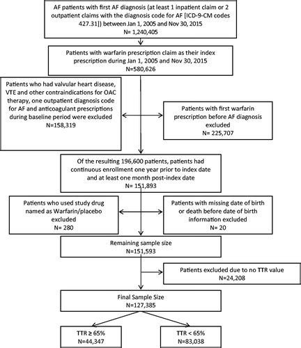 Full article: Outcomes associated with warfarin time in therapeutic ...