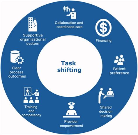 Full article: Task shifting in primary care to tackle healthcare …