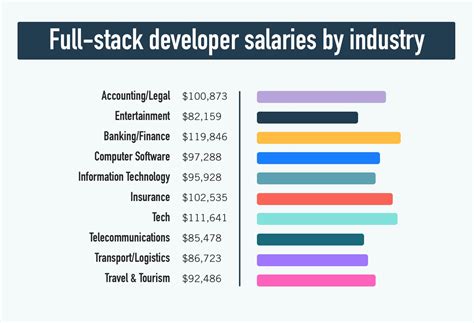 Full stack developer salary. Frontend developer: $112,000 (for a more detailed breakdown, check out our complete frontend developer salary guide) Backend developer: $156,000. Full-stack developer: $123,000 (we’ve … 
