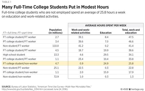 Full time college hours per week.  CBS News offers breaking news coverage...
