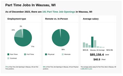217 Part Time Mornings jobs available in Wausau, WI on Indeed.com. Apply to Medical Support Assistant, PT, Assembler and more!.