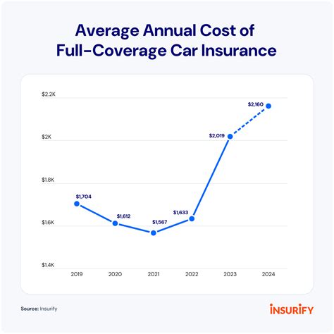 Full-Coverage Car Insurance: Is It Worth It? - Insurify