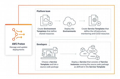 Fully Managed Application Delivery Service — Getting Started with AWS