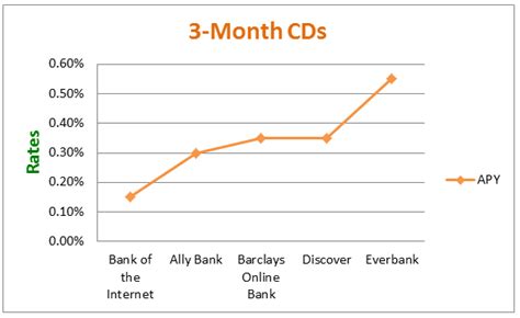 Compare the best One-year CD rates in Wilmington, De