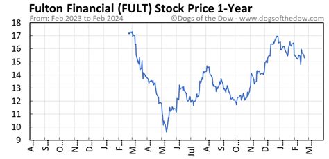 Fulton stock price. Fulton Financial (FULT) has the following price history information. Looking back at FULT historical stock prices for the last five trading days, on February 05, 2024, FULT opened at $15.25, traded as high as $15.46 and as low as $15.07, and closed at $15.31. Trading volume was a total of 1.25M shares. On February 06, 2024, FULT opened at $15. ... 