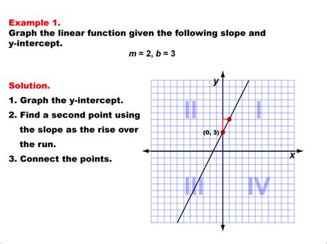 Function ConceptsSlopeIntercept Form Media4Math
